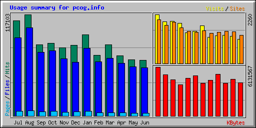 Usage summary for pcog.info